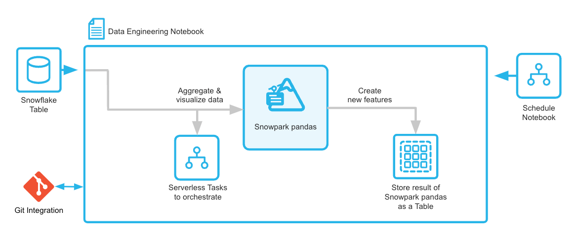 ETL Pipelines with Pandas on Snowflake