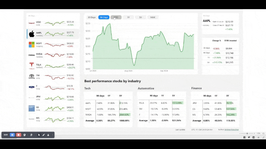 Stock Market end-to-end ETL + BI