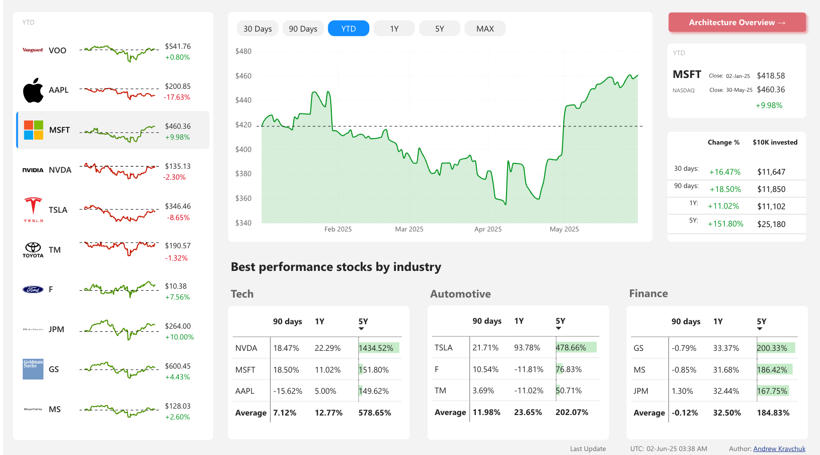 Stock Market end-to-end ETL + BI