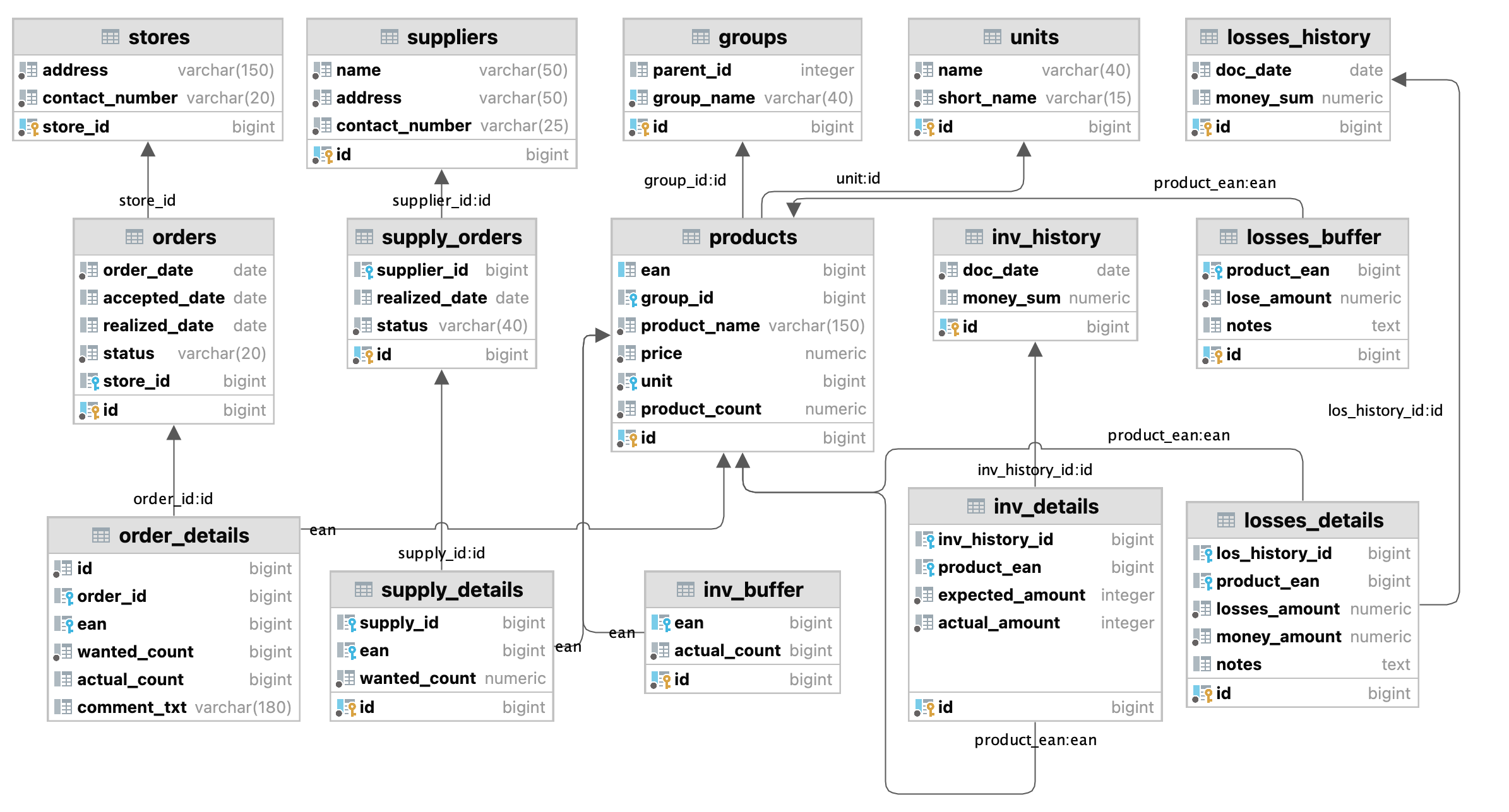 Grocery warehouse database in 3NF